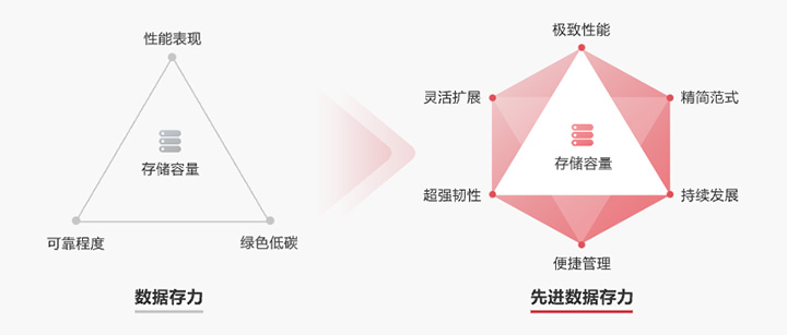 先进数据存力释放数字生产力